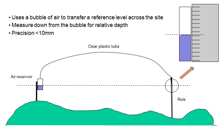 Bubble gauge