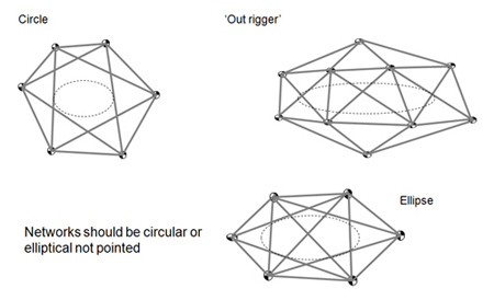 Survey network